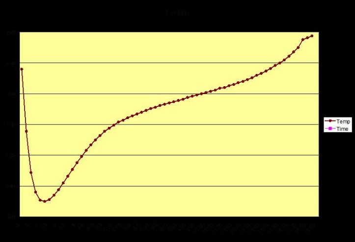 Perfect Roast Profile Graph