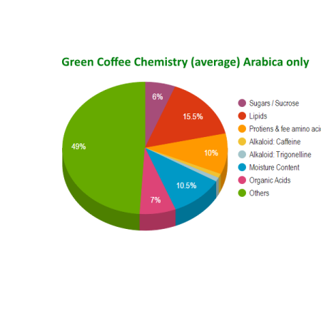 Green Coffee Chemistry (average) Arabica only - graph