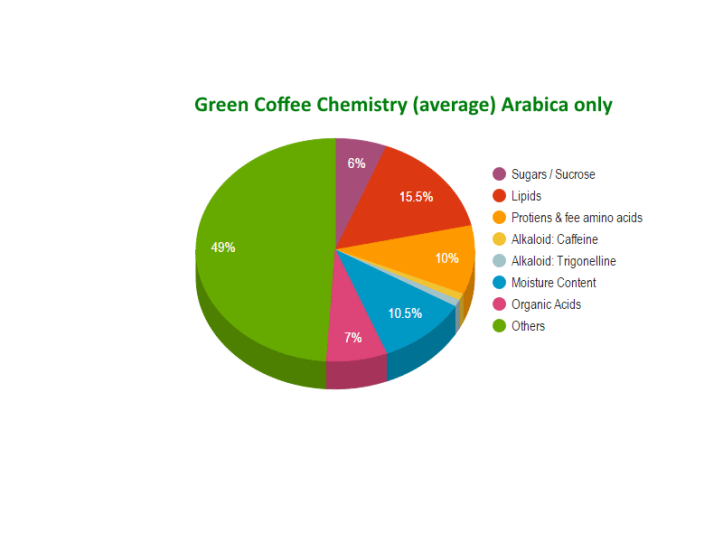 Green Coffee Chemistry (average) Arabica only - graph