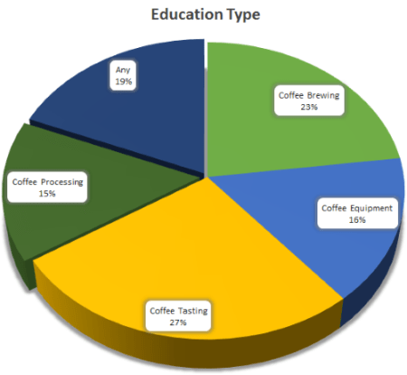 CoffeeEducationType