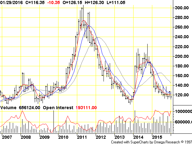 CoffeeFuturesPrices207To2016